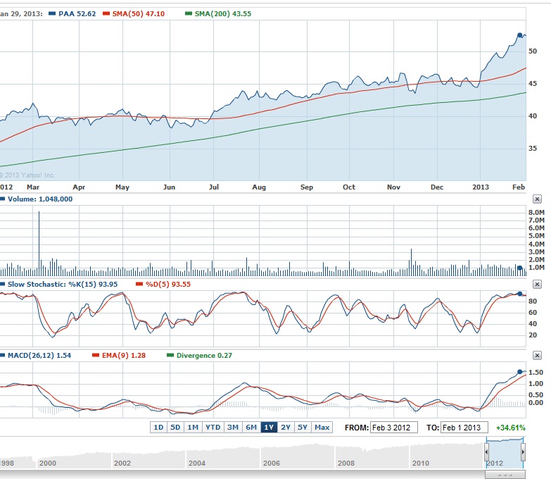 PAA's Technicals