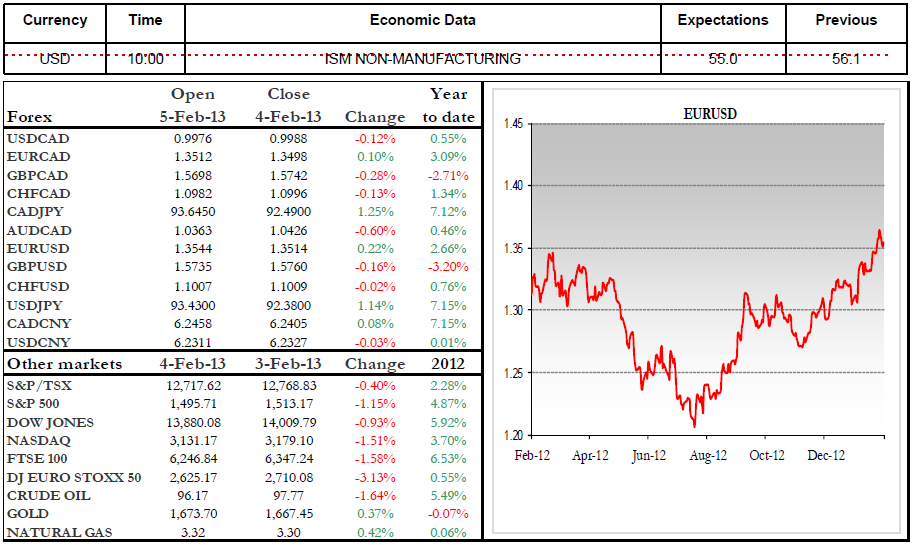 Economic Data