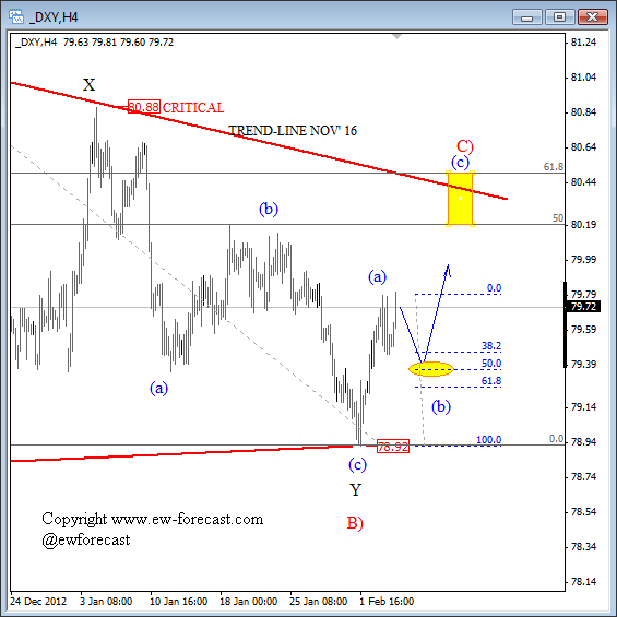 USD Index Elliott Wave