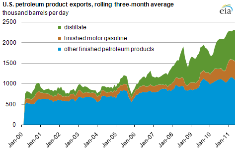 petroleum products exports venezuela