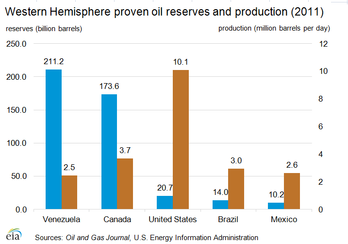 proven_reserves_production venezuela