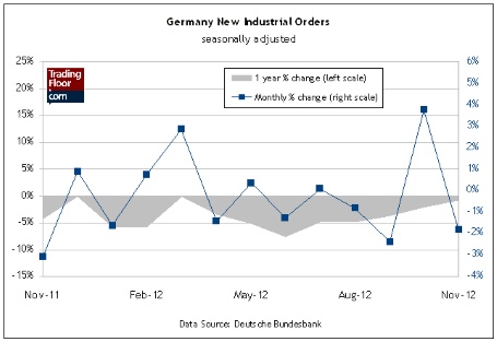 Germany New Industrial Orders