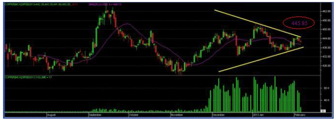 MCX Copper