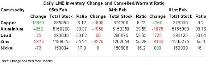 LME_Inventory_Update-_Feb_62