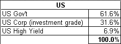 U.S. Bond Market