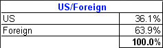 U.S. vs. Foreign Bonds