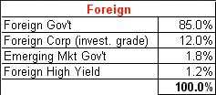 Foreign Bonds