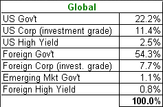 The Global Bond Market