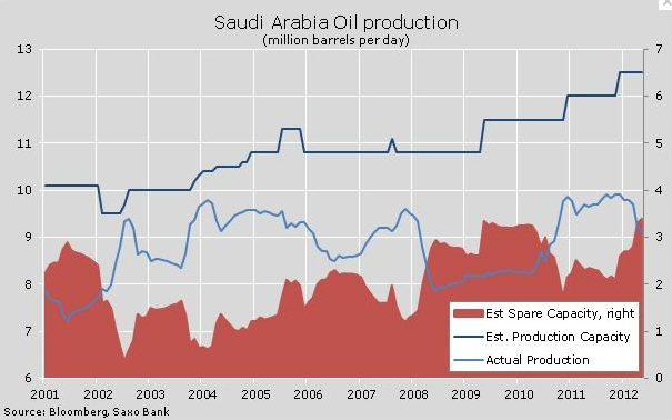 Saudi Oil Production And Spare Capacity