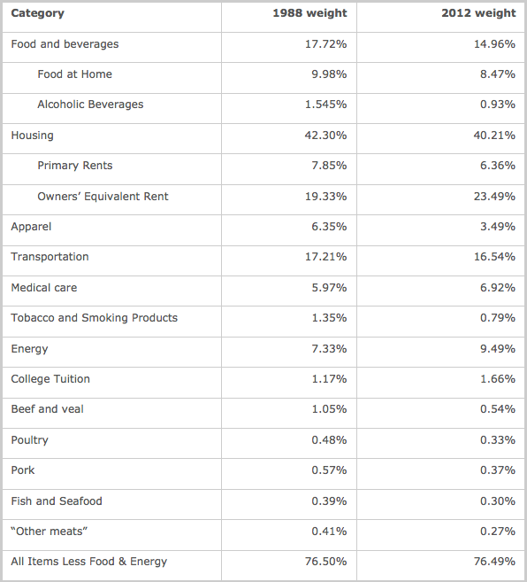 CPI Spending Patterns: Then And Now