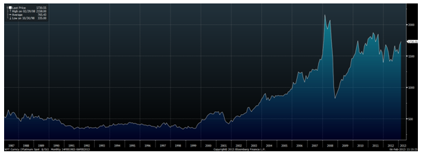 Platinum in Nominal USD – 1987 to Today