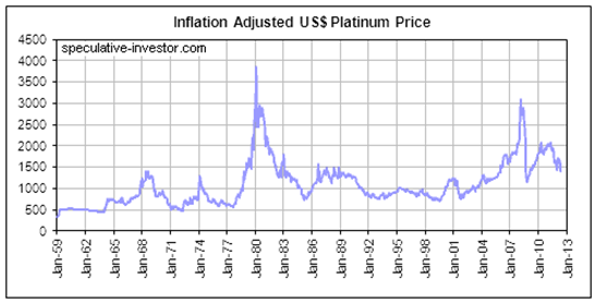 Platinum in USD – 1959 to Today