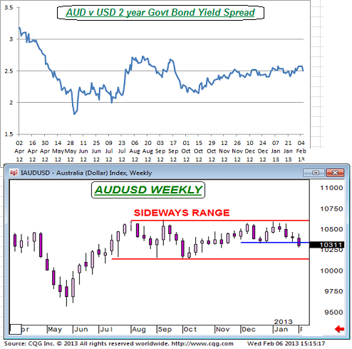 AUD V USD SPREAD 2 YEARS