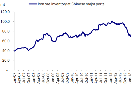 China Iron Ore inventories at ports