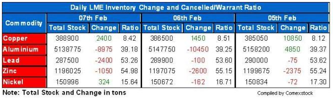 LME_Inventory_Feb_7