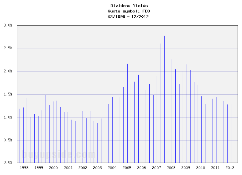 Long-Term Dividend Yield History of Family Dollar Stores