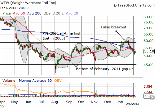 WTW false breakout gives way to waning enthusiasm