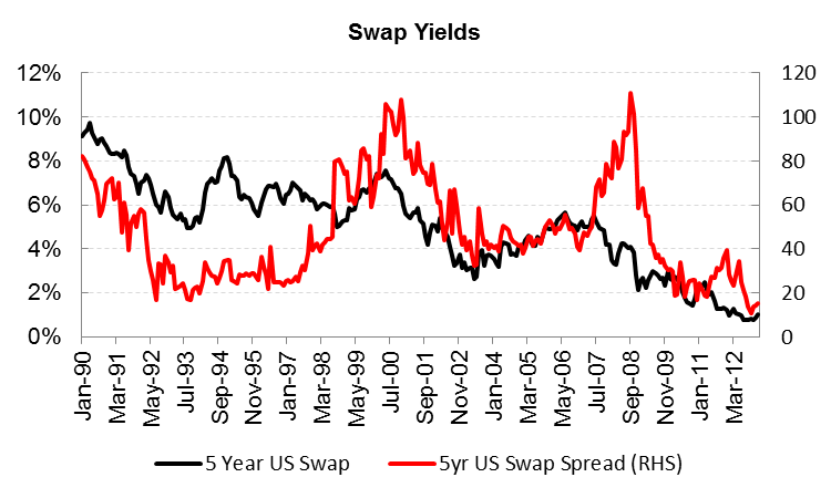 Hinde-Capital-Swap-Yields