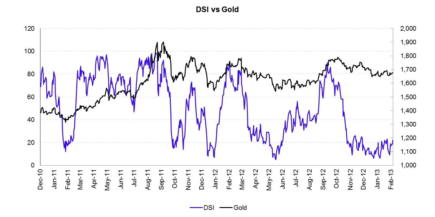 Hinde-Capital-DSI-vs-Gold
