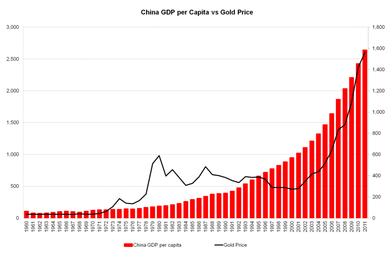 Hinde-Capital-China-GDP-per-capita-vs-gold-price