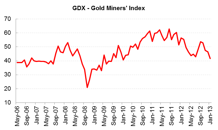 Hinde-Capital-GDX-Gold-miners-index
