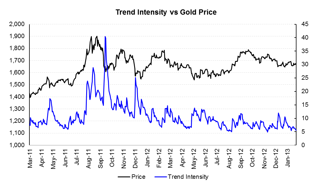 Hinde-Capital-Trend-intensity-vs-Gold-price