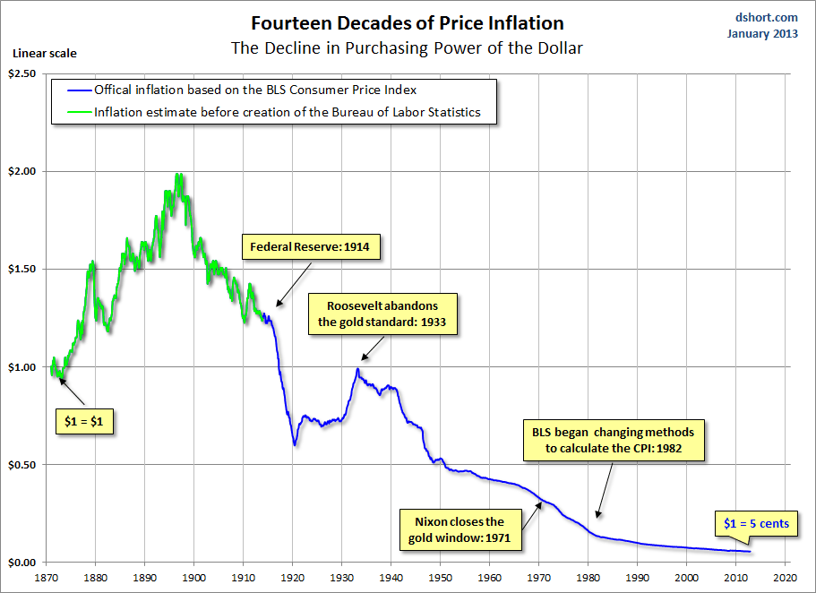 inflation-purchasing-power-of-dollar-since-1871