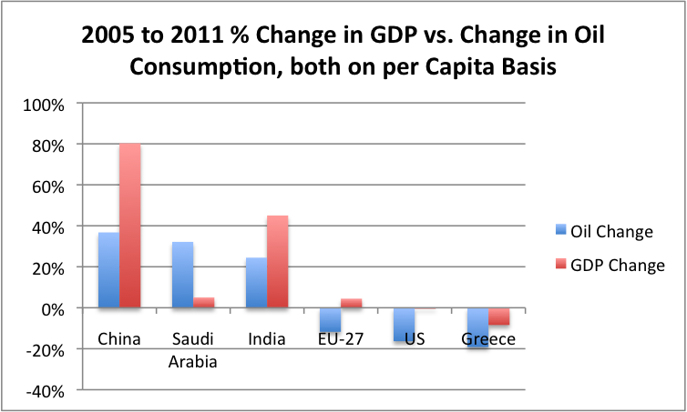 2005-to-2011-pct-change-in-gdp-vs-pct-change-in-oil