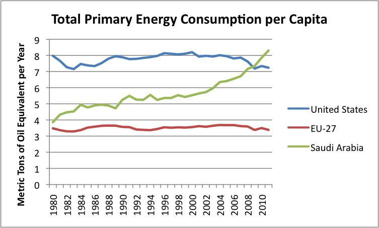 total-primary-energy-consumption-per-capita