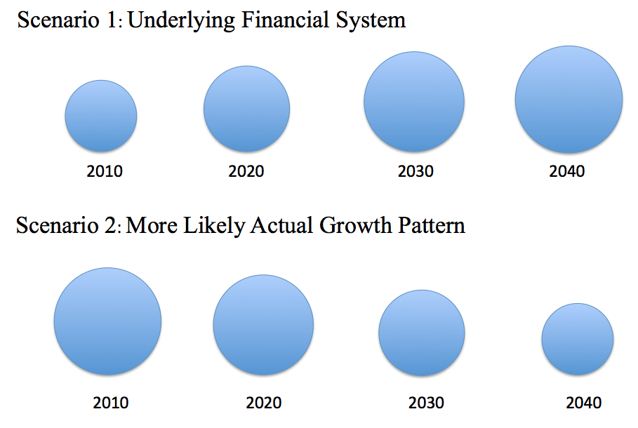 Figure 4. Two views of future economic growth