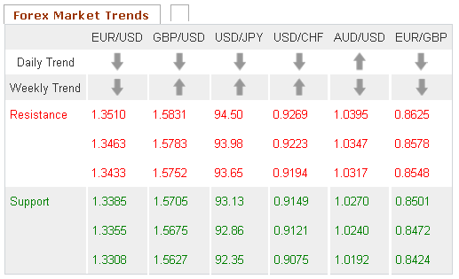 Forex Market Trends