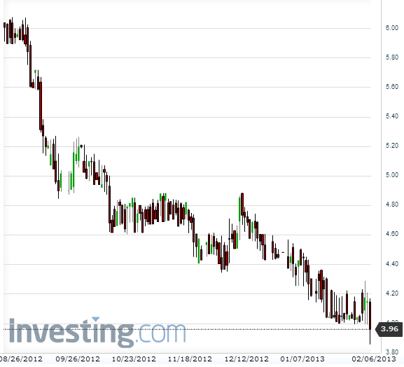 Ireland 8-yr bond