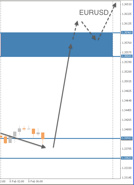 EURUSD