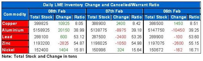 LME Inventory