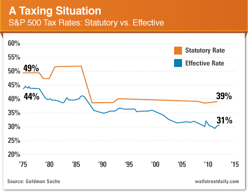 Tax Rates