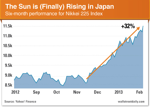 Nikkei: Six-Month Performance