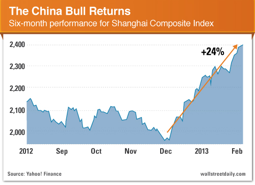 Shanghai Composite: Six-Month performance