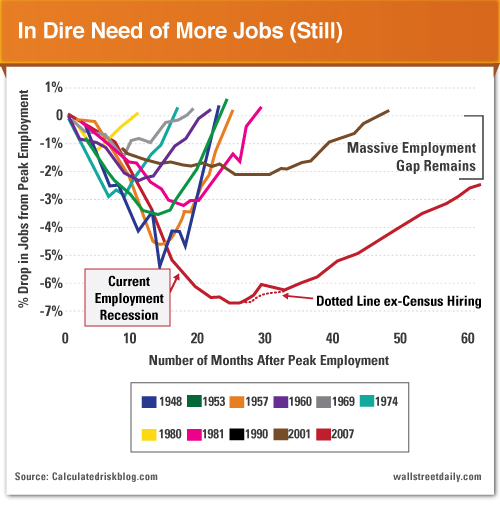 U.S. Employment