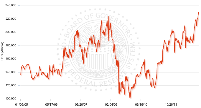 Non-financial Commercial Paper Outstanding (SA, source: FRB)