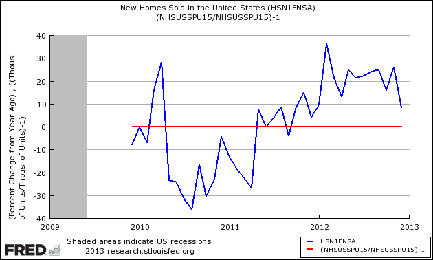 New Homes Sold