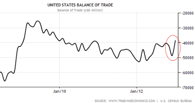 US trade deficit