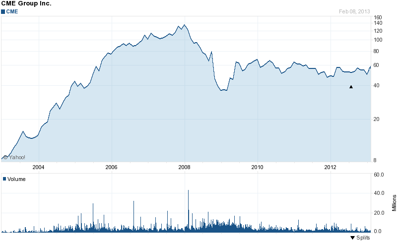 Long-Term Stock History Chart Of CME Group