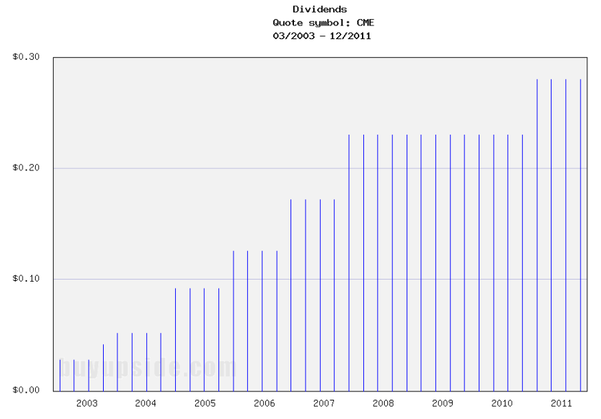 Long-Term Dividends History of CME Group