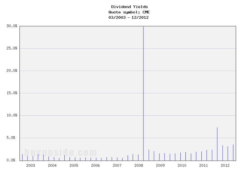 Long-Term Dividend Yield History of CME Group