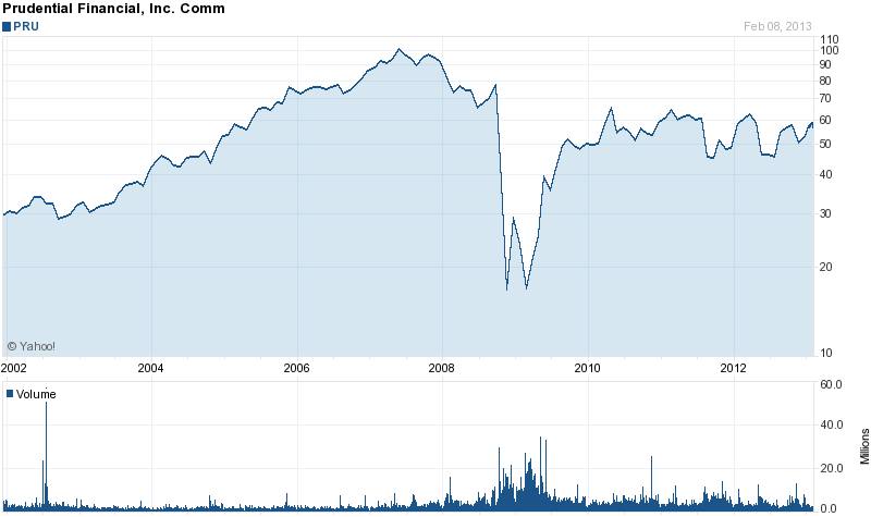 Long-Term Stock History Chart Of Prudential Financial