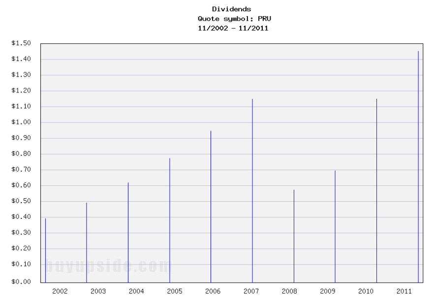 Long-Term Dividends History of Prudential Financial