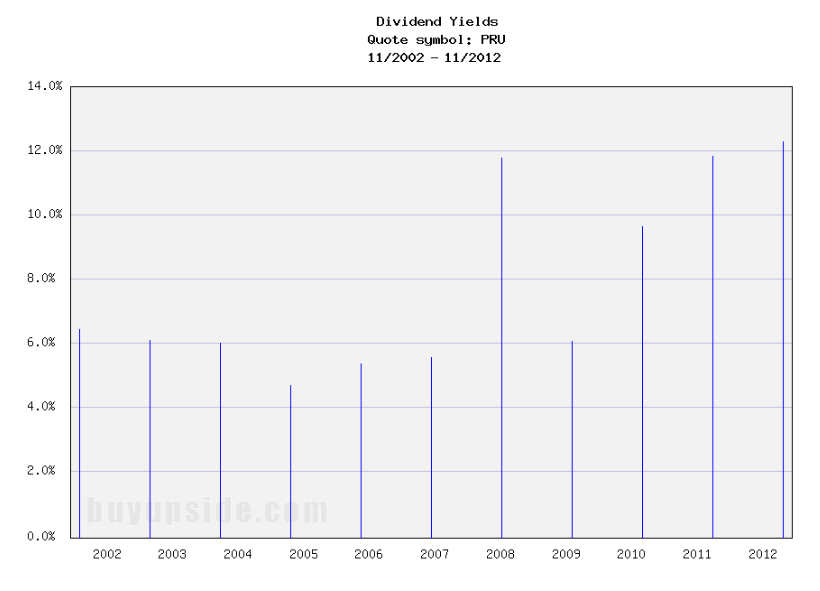 Long-Term Dividend Yield History of Prudential Financial