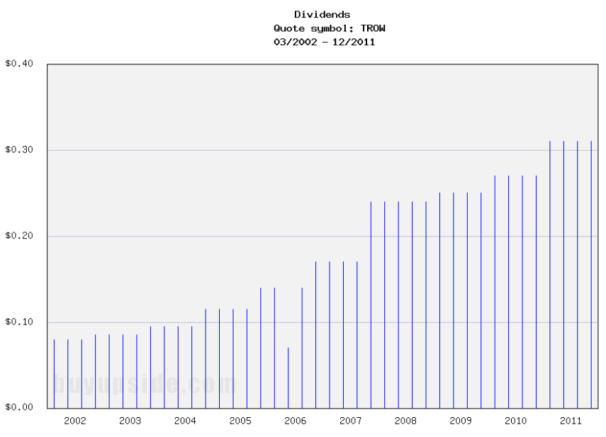 Long-Term Dividends History of T. Rowe Price Group