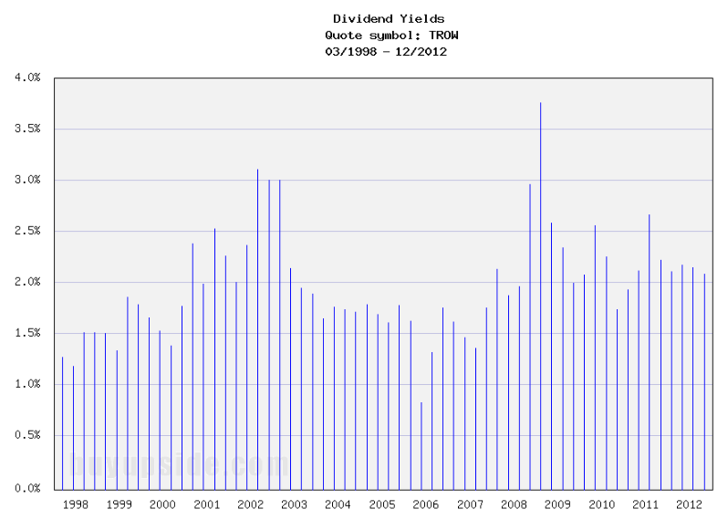 Long-Term Dividend Yield History of T. Rowe Price Group