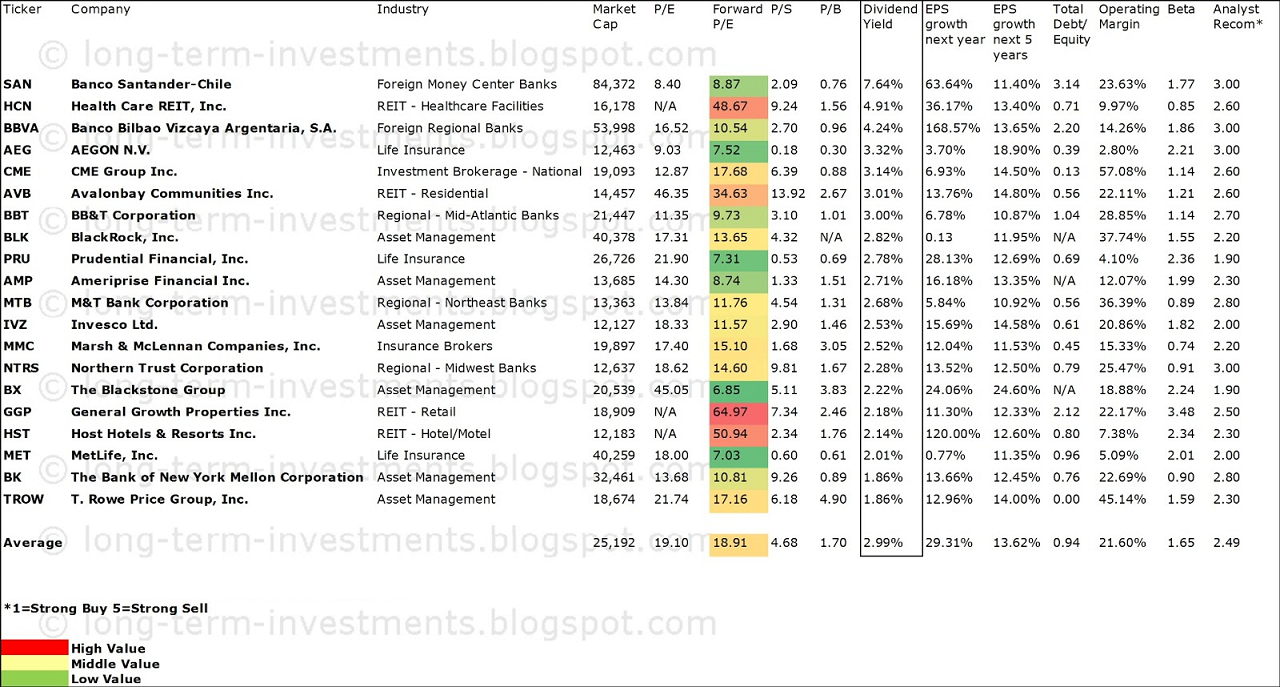 20 Highest Yielding Financial Growth Stocks | Investing.com